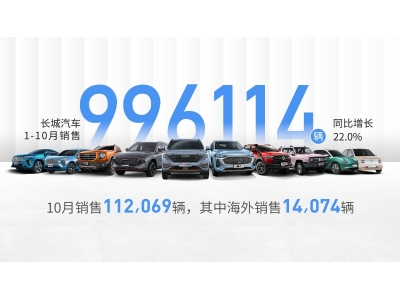 1-10月，长城汽车累计销售996,114辆，同比增长22.0%