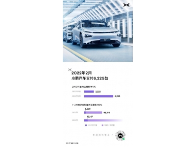  小鹏汽车2月交付量6225台 同比增长180%