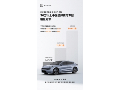 極氪001月交付持續(xù)破萬同比增長447.3%