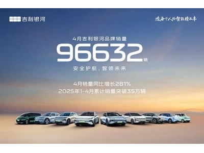 吉利銀河4月銷量96632輛，同比大增281%，智能安全引領(lǐng)，加速邁向“百萬銀河時代”